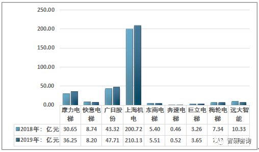 凯发一触即发2019年中国电梯保有量达到70975万台（附电