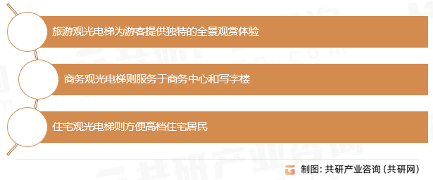 凯发一触即发中国观光电梯行业市场供需态势及市场前景评估报告